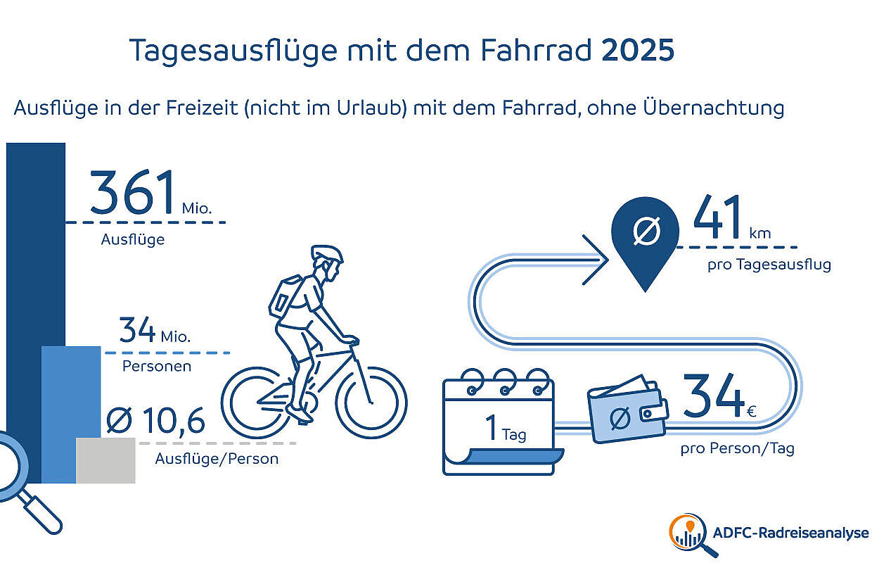Infografik ADFC-Radreiseanalyse 2025: Tagesausflüge mit dem Fahrrad